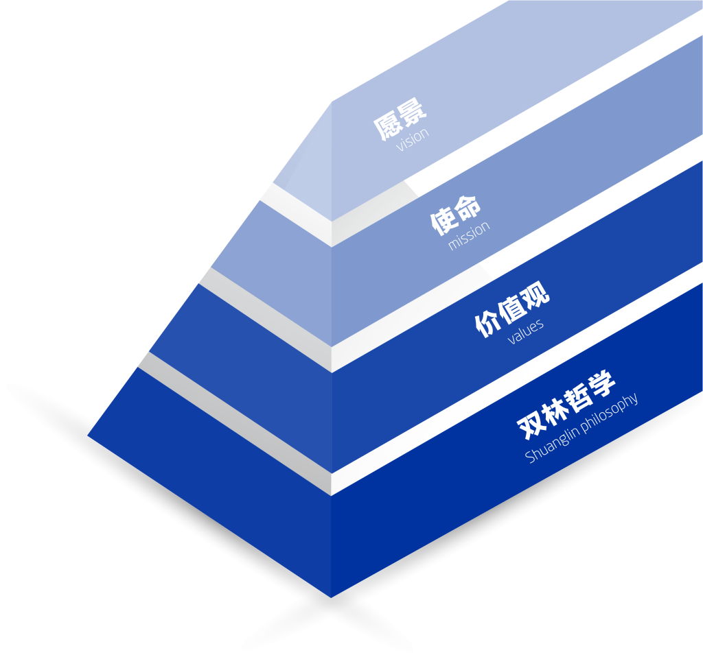 南宫NG28文化理念“金字塔”